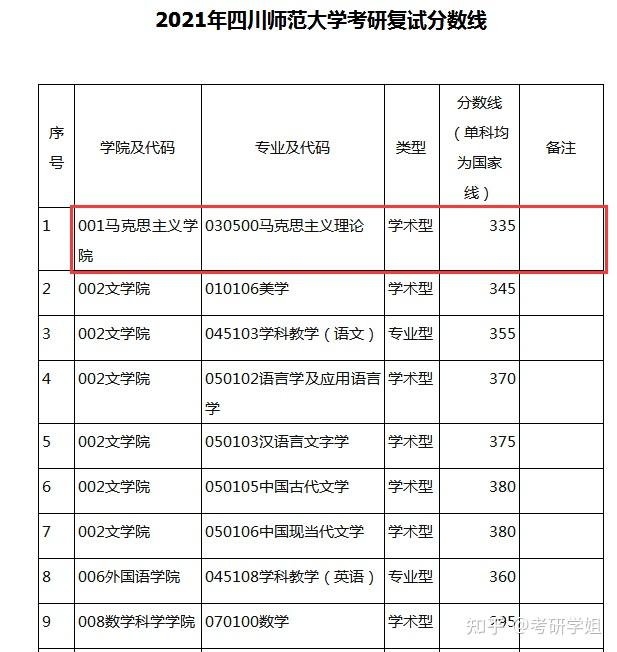 四川师范大学考研马克思主义理论参考书目复习备考资料报录比