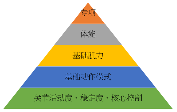 专项体能包含:肌力,肌耐力,爆发力,速度,敏捷,平衡,柔软度与心肺能力