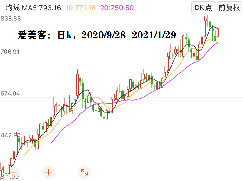 比发行价涨了5倍医美第一股爱美客还能蹦多高