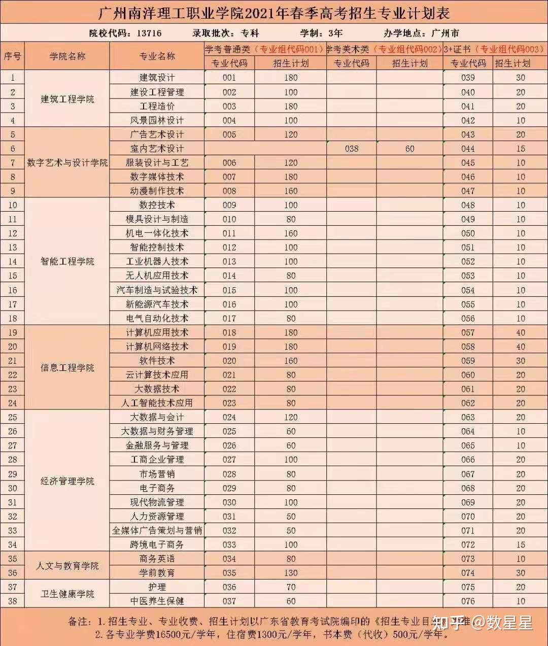 广州南洋理工职业学院的学费是多少每个月生活费多少钱够花