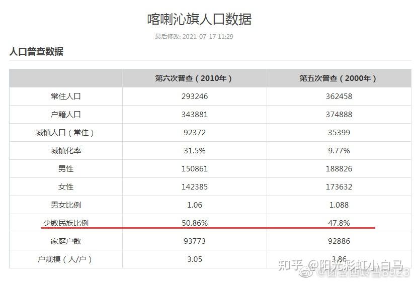 资料内蒙古自治区赤峰市喀喇沁旗汉族与少数民族人口比例数据