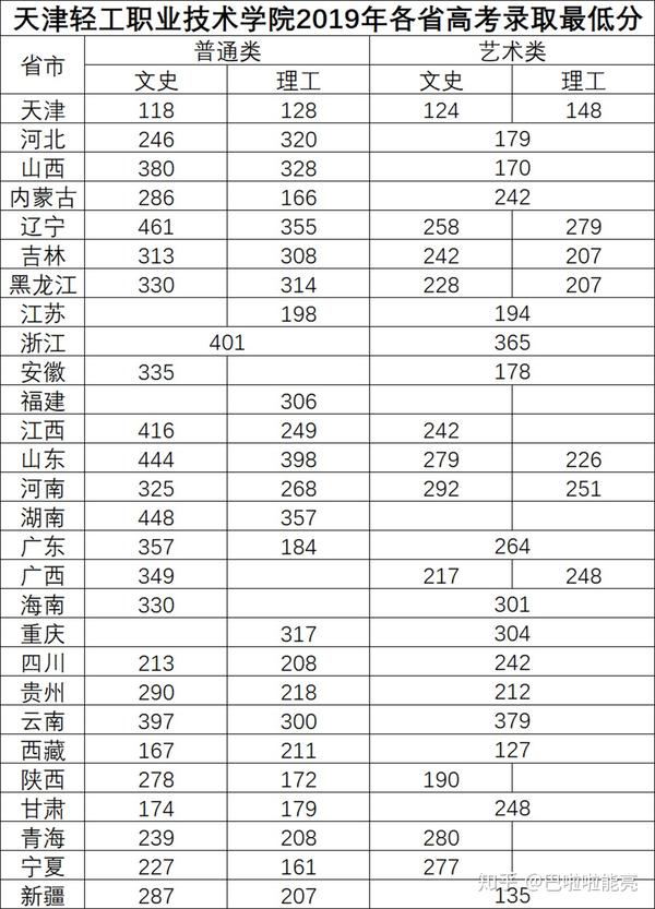 天津专科院校天津轻工职业技术学院