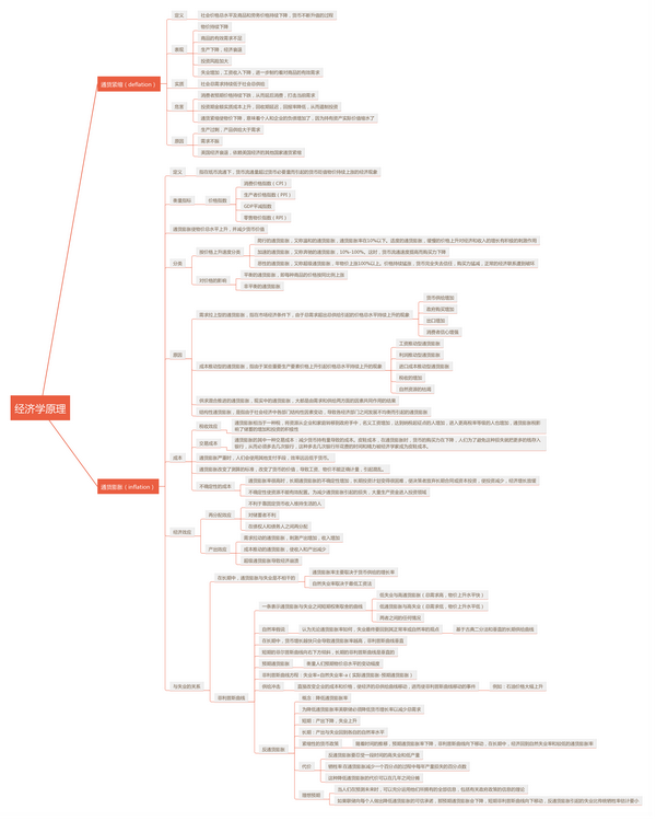 《经济学原理》曼昆中通货膨胀和通货紧缩部分的思维导图