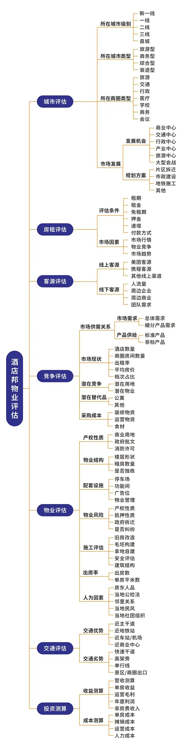 酒店投资思维导图