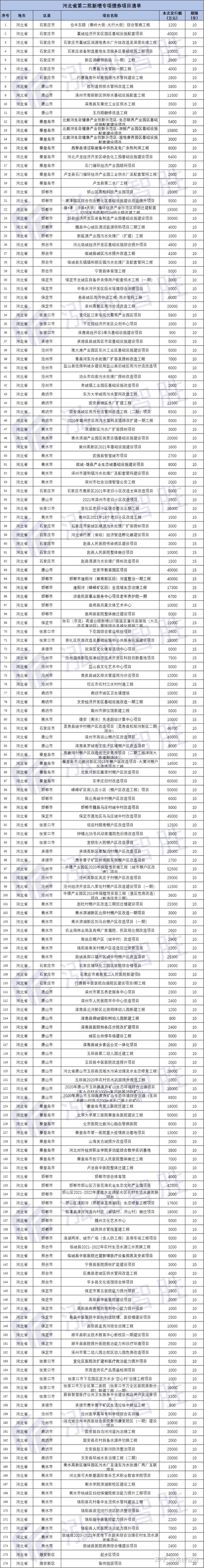 附:河北省第二批新增专项债券项目清单