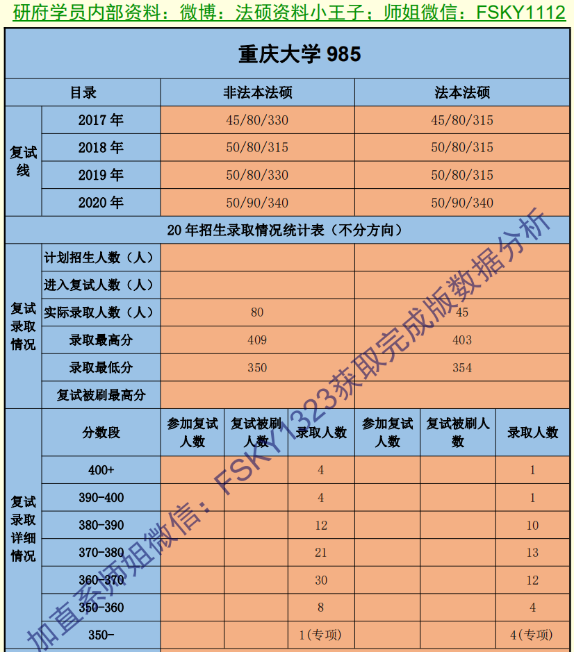 2021年重庆大学法硕复试线重庆大学法硕复试录取情况重庆大学法硕复试