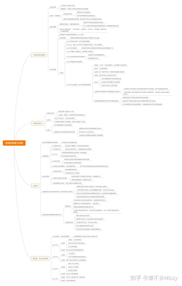 高中历史思维导图英国的制度与创新