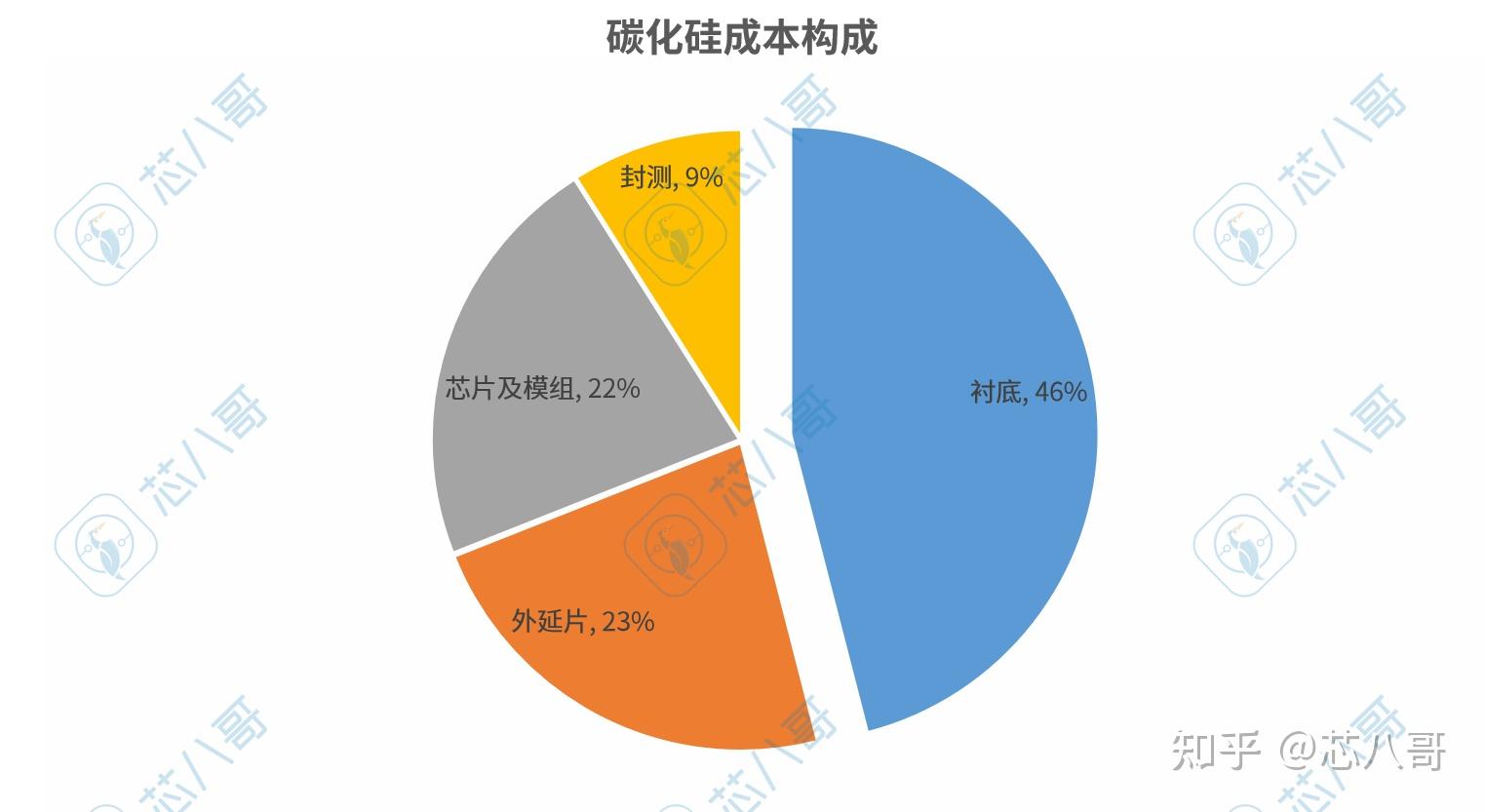 从产业链来看,碳化硅产业链结构与硅基功率半导体类似,主要包含衬底