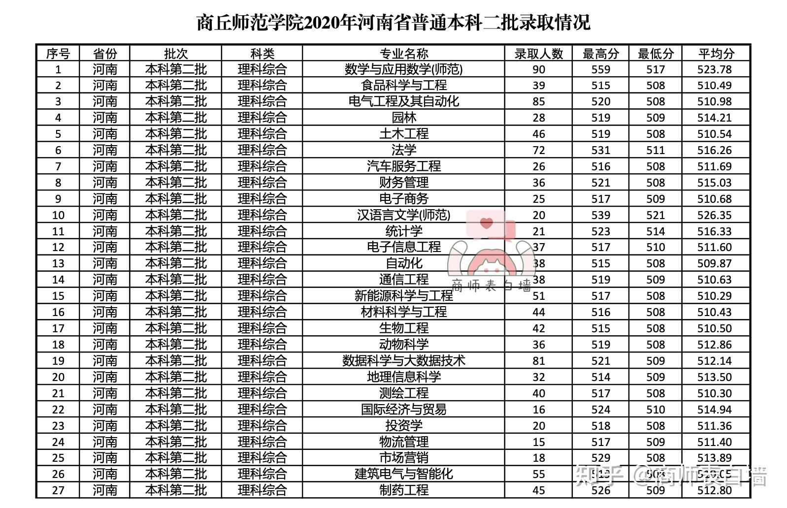 商丘师范学院21年报考信息大汇总商师表白墙整理