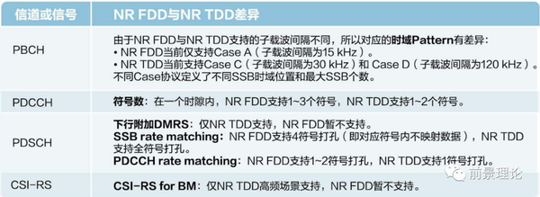 NR FDD 与NR TDD差异介绍 知乎