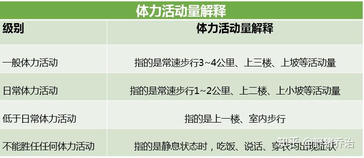 当心功能评级采用nyha心功能分级方法时,其实观察的指标就是疲乏,心悸