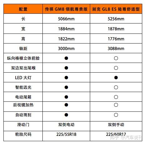 面子和性价比哪个更重要传祺gm8对比别克gl8