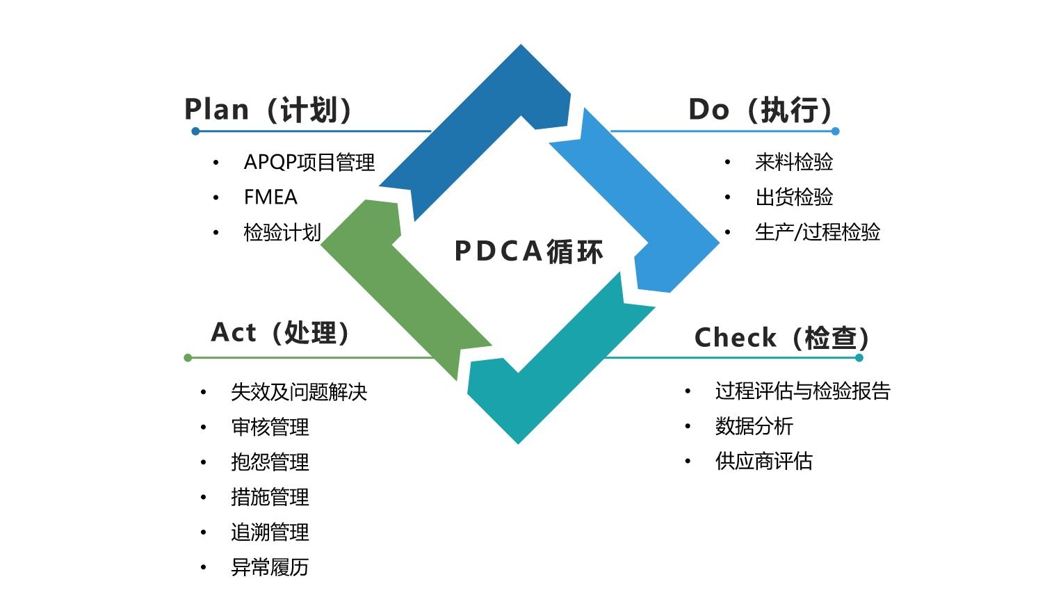 闭环管理—平台化产品优势凸显