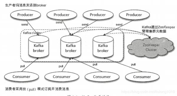 架构师技能树之——kafka