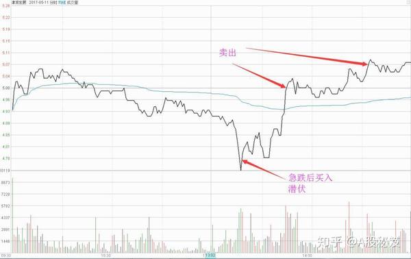 如津滨发展,以4.76元买入,5.05元(非当日最高价)卖出,利差0.