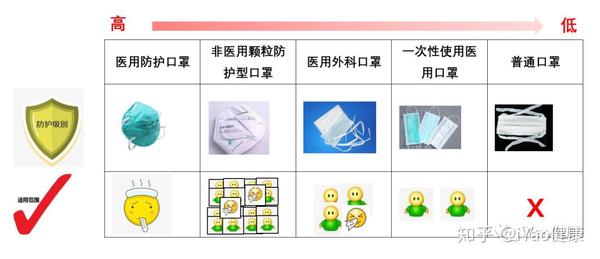 美国标准要比国内标准严格,因此,符合美国标准的口罩防护级别高于符合