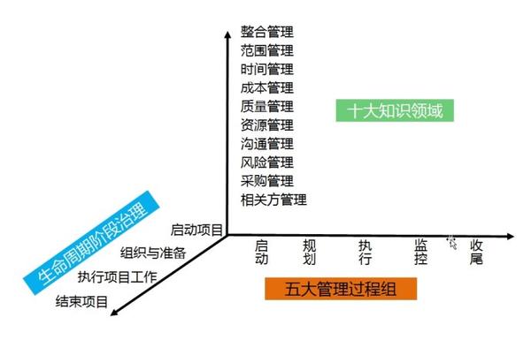 项目管理pmbok中各知识领域过程关系图