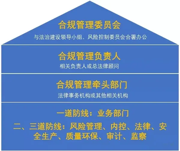 央企合规管理组织架构