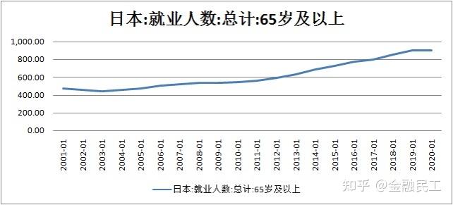 从这一点上面推测,日本gdp的一个增长速度,可能未来还会继续维持的一