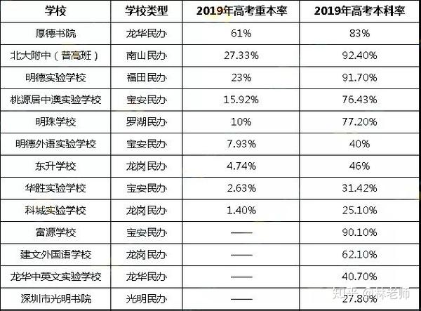 深圳民办高中升学率排名高考成绩班型设置食宿学费师资环境大汇总