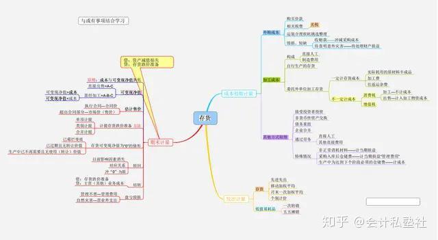 会计有了这套思维导图在办公室还不得横着走我是羡慕极了