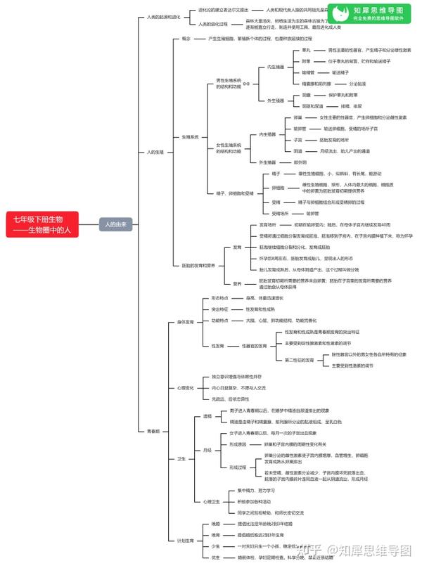 七年级生物上册思维导图整理初一生物考点汇总