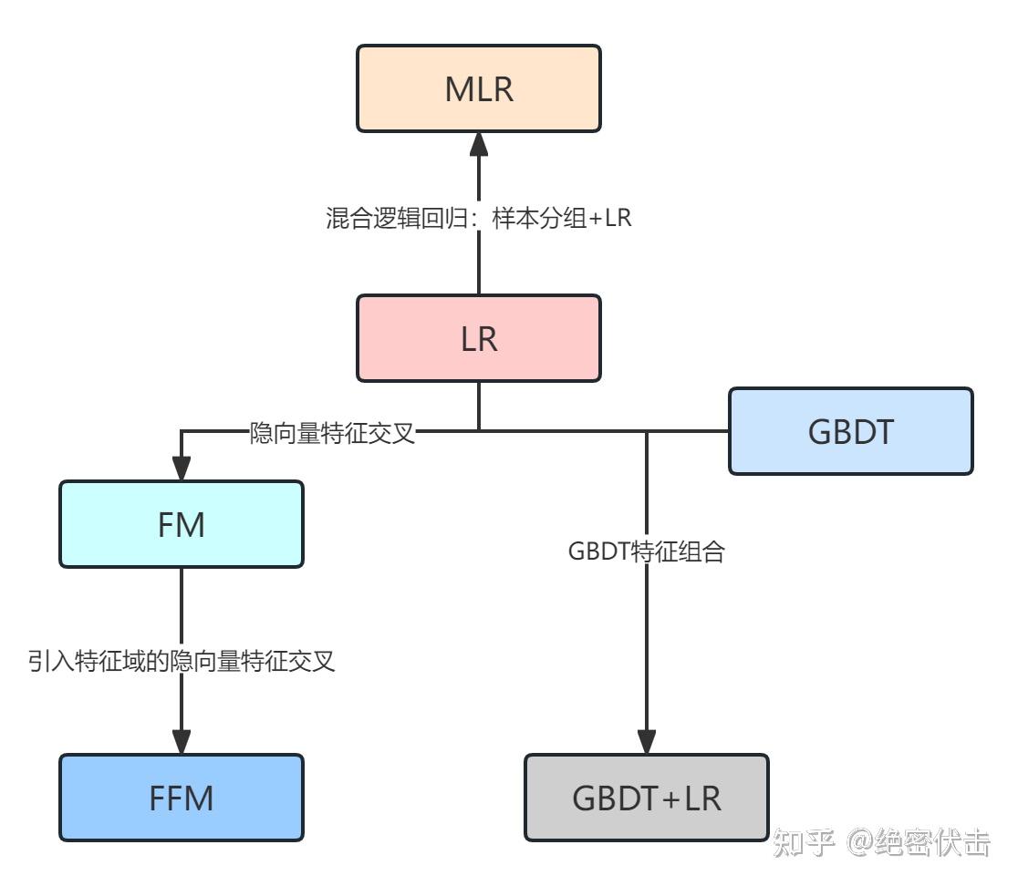 一文了解推荐系统全貌 知乎