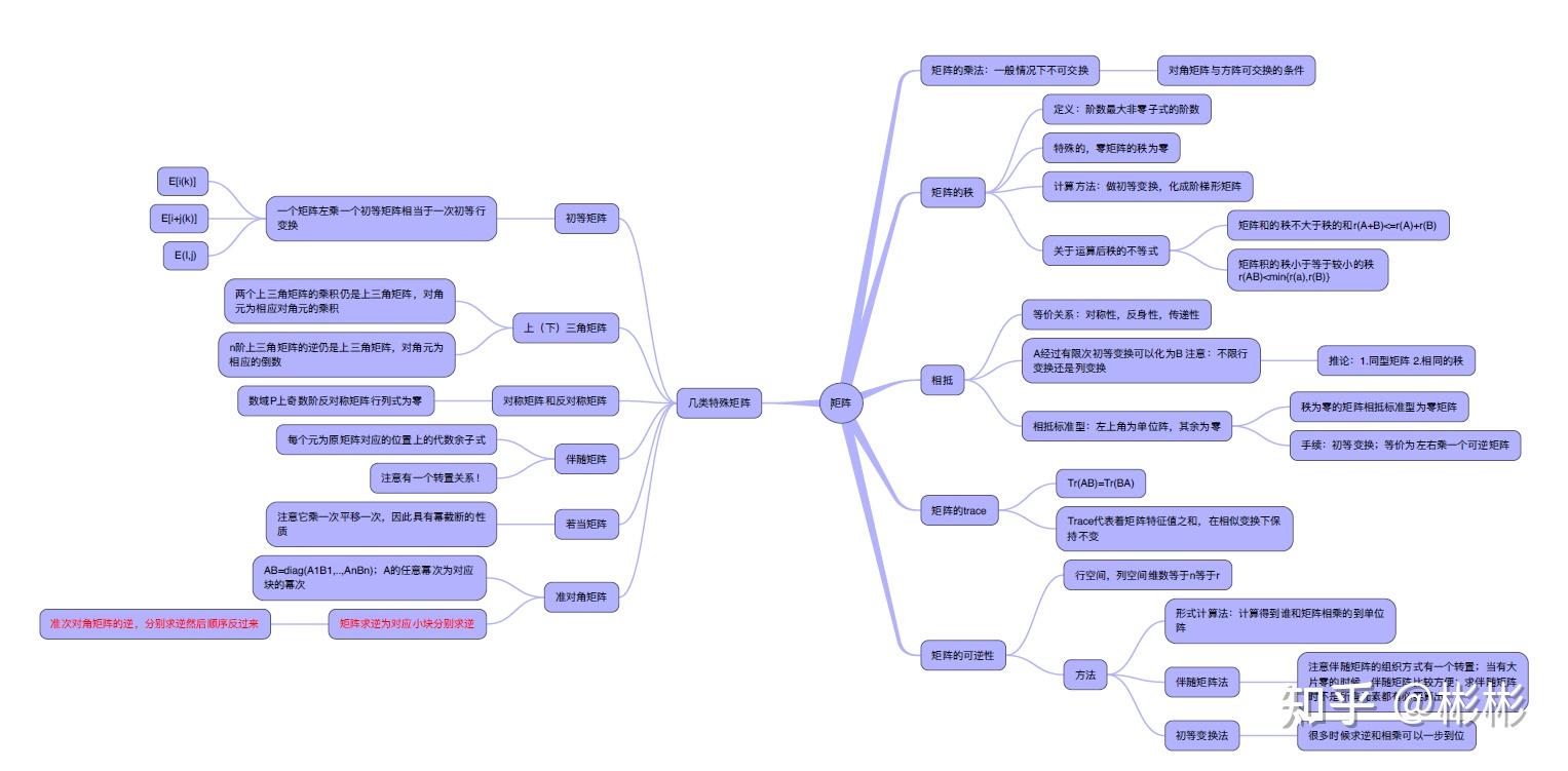 线性代数思维导图和知识结构