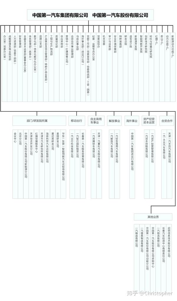 一汽集团组织结构