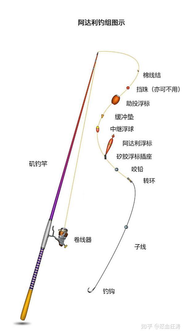 浮游矶钓基础知识之十三——钓组之"二段式钓组"以及衍生钓组"阿达利