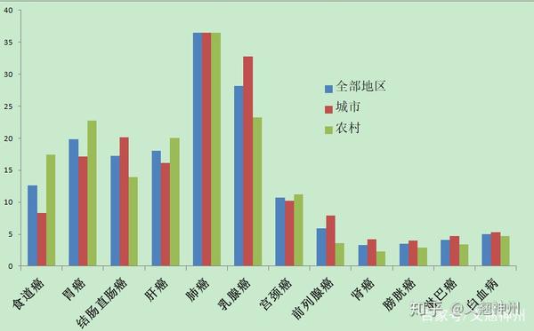 2018年中国癌症数据发布,冷冰冰的的数据却关系每一个