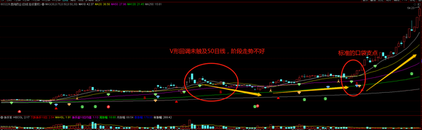 (20200921)v形回调至50日线产生的口袋支点可以无脑介入吗?