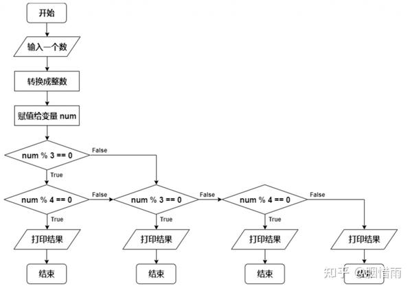 从0开始学python05流程图和思维导图