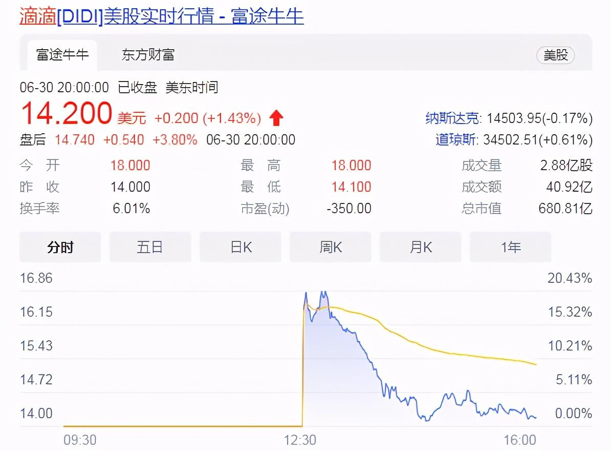 市值4400亿滴滴终于上市38岁程维身家超300亿