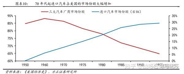 在钢铁和汽车两大支柱产业相继衰落后,美国缺少拉动经济快速增长的