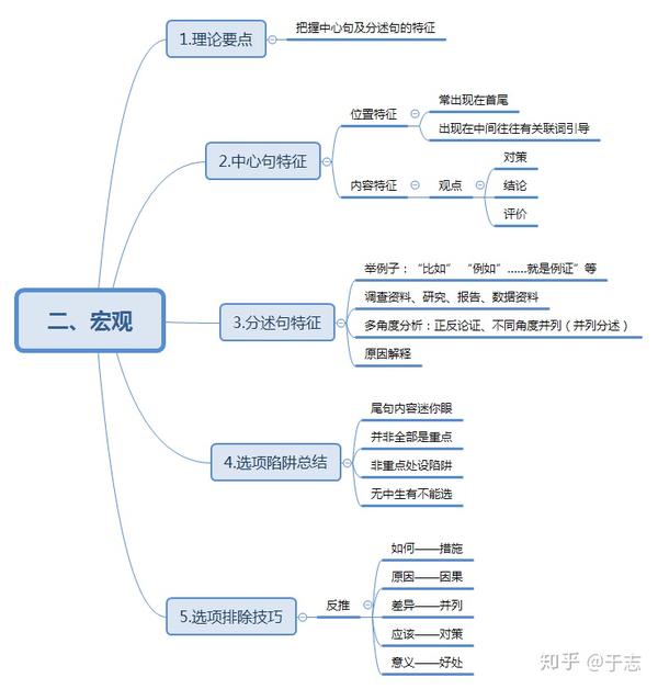 言语理解-片段阅读-中心理解01