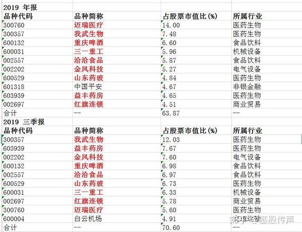 2019年3,4季报的股票持仓如下.