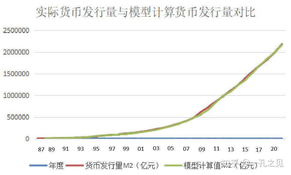 为了验证这个模型是否合理,以1987年货币发行量为基准年,将1987年以来