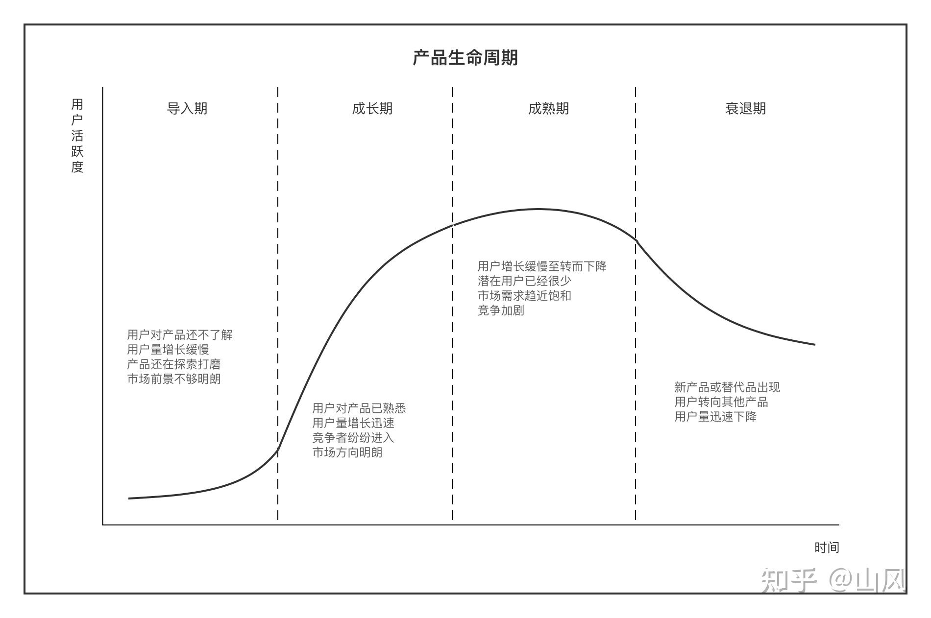 产品生命周期,是指从产品诞生开始,在无外力使其腰斩或发生重大转变的