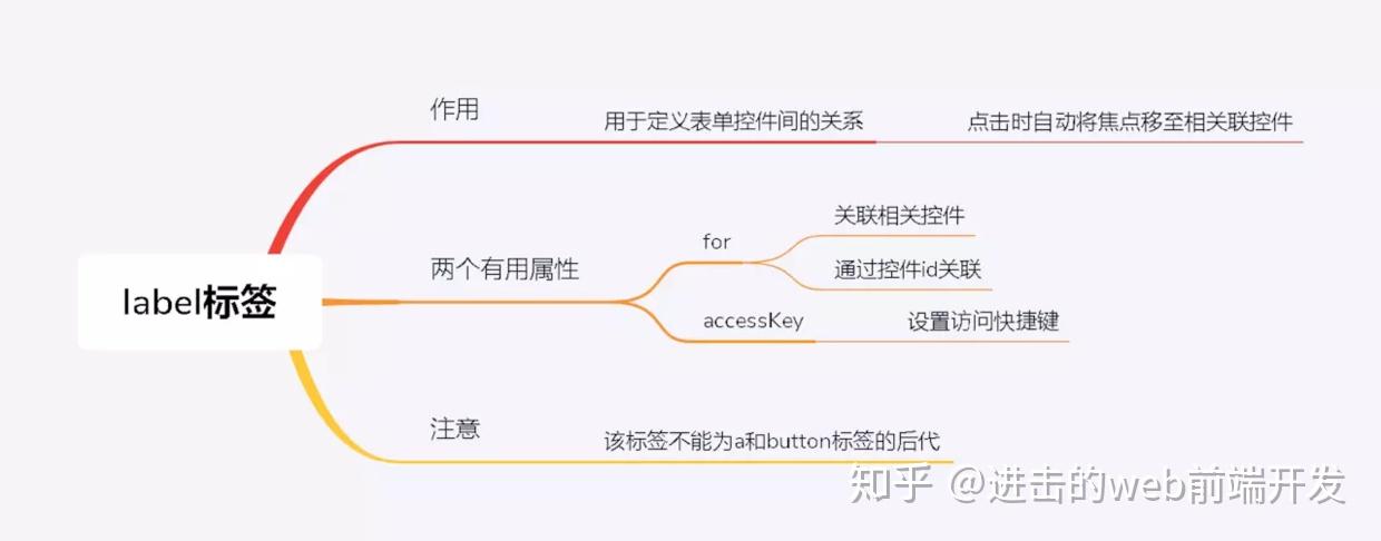 htmlhtml5知识点思维导图