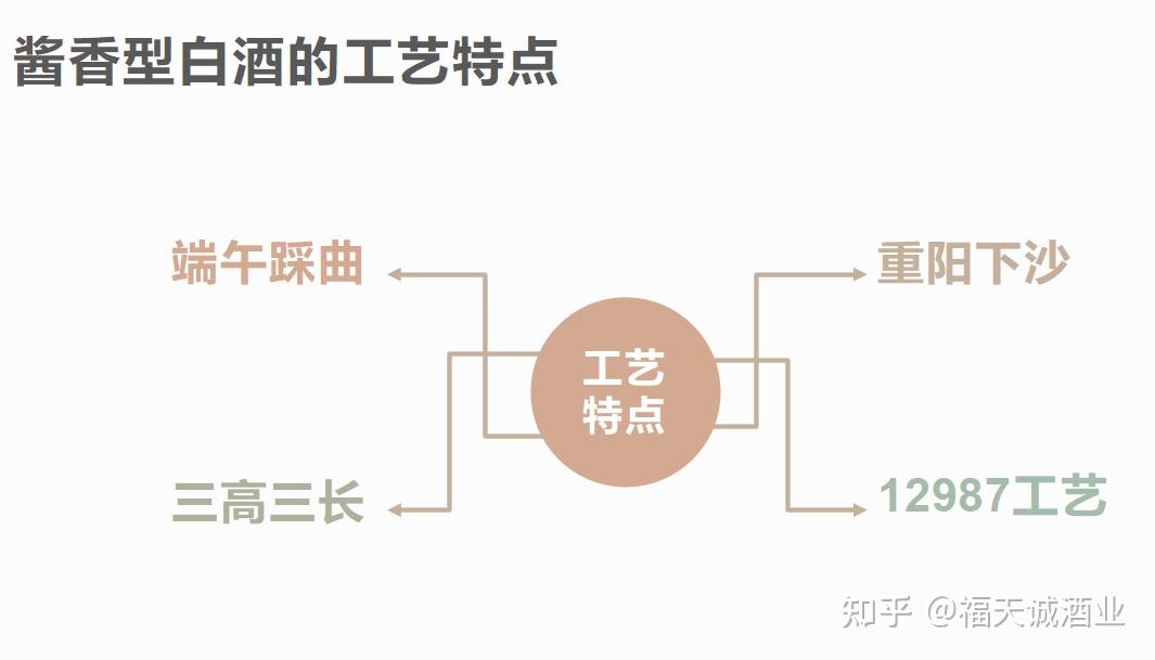 酱香型白酒酿造工艺有哪些