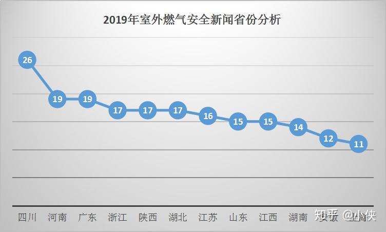 2019年全国燃气爆炸事故数据分析报告