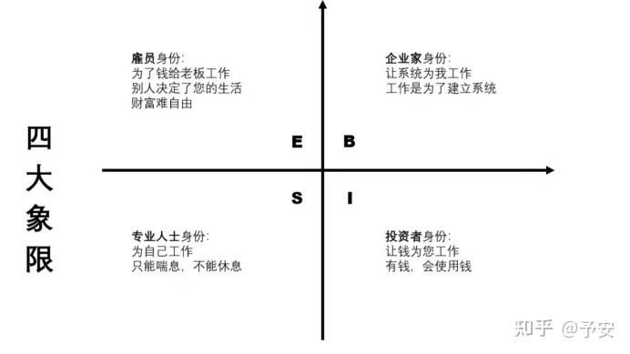 财务四大象限