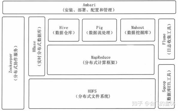 hadoop 是一个由 apache 基金会开发的大数据分布式系统基础架构.