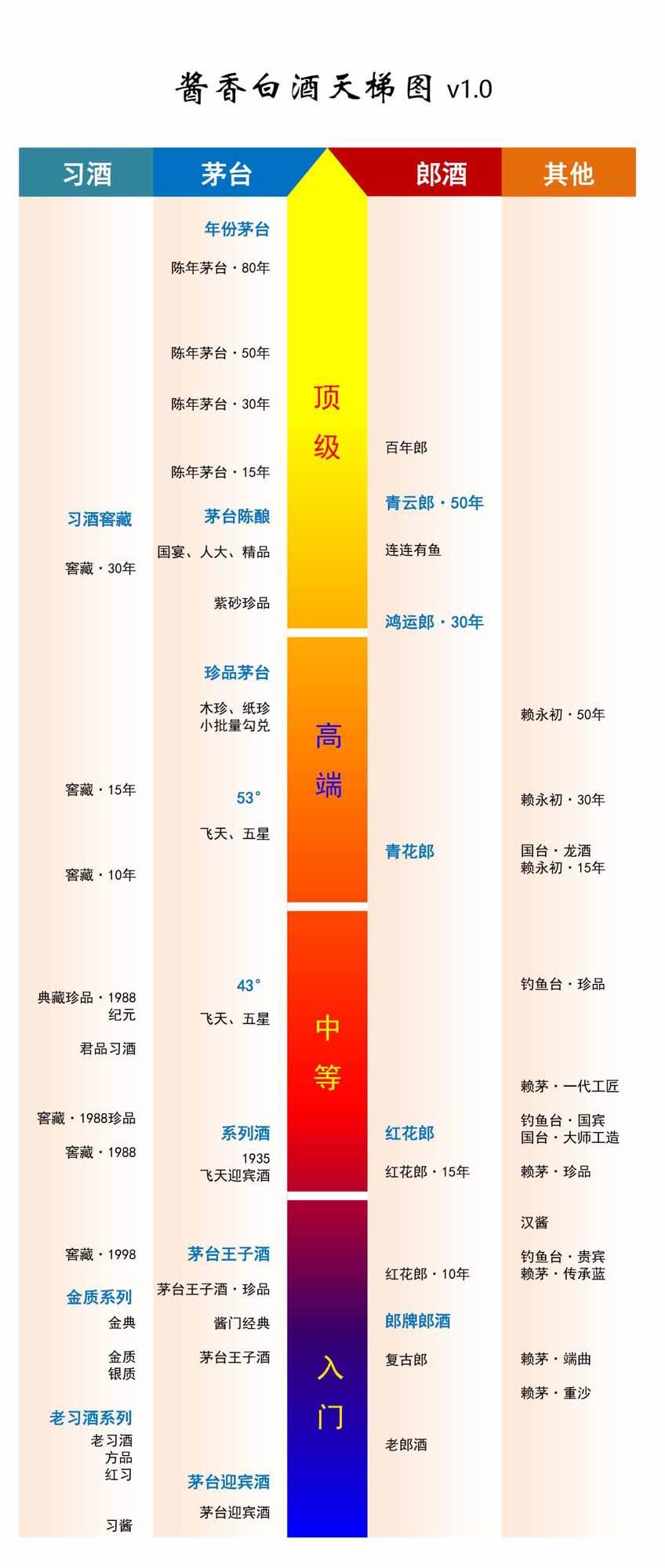 用《酱香白酒天梯图》谈谈茅台镇散酒与名牌酱酒之间的区别和差距!