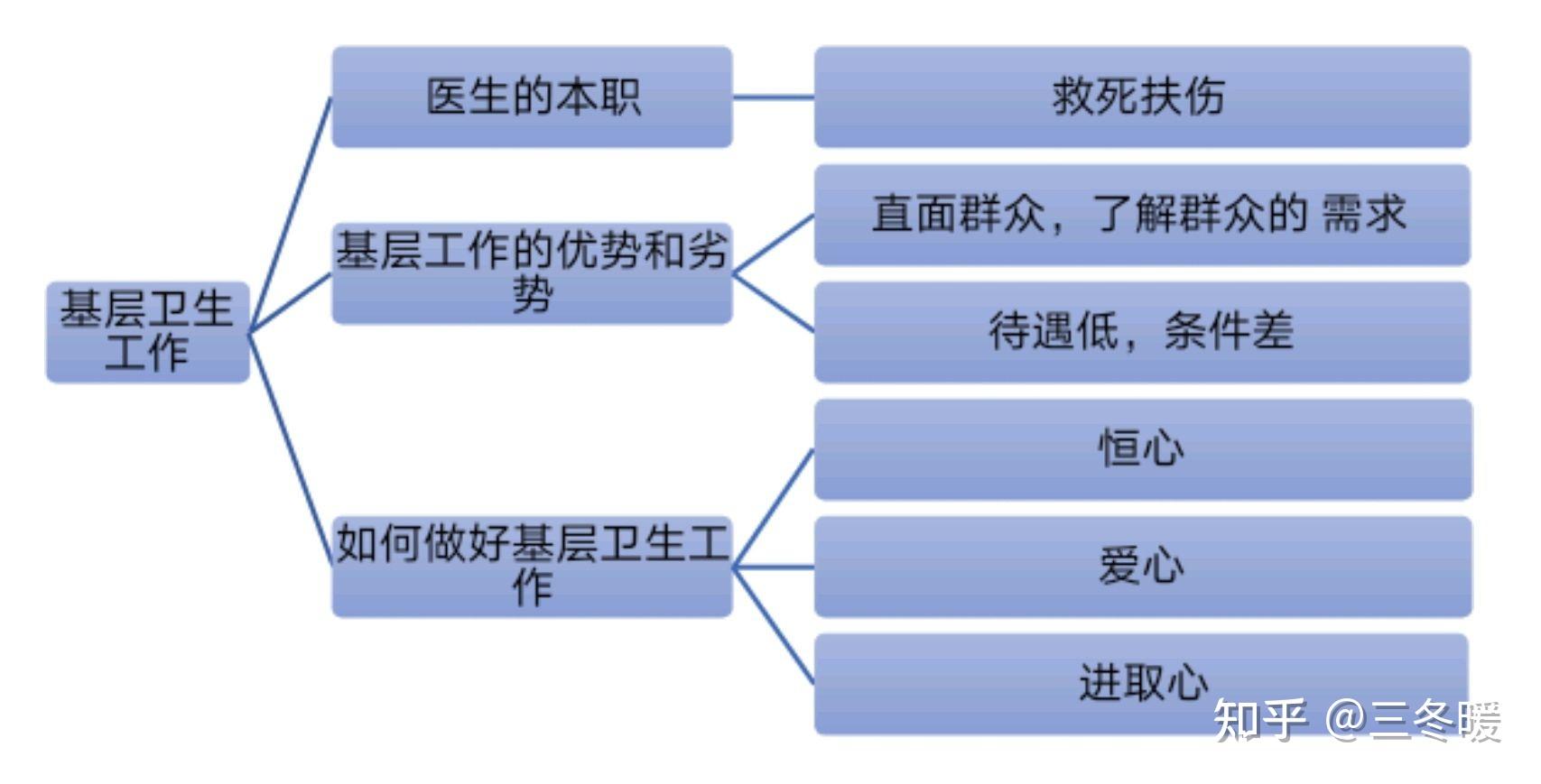 社区医院的医疗结构化面试真题解析一