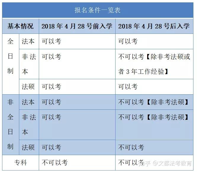 老人老办法新人新办法2022年法考可以报名吗