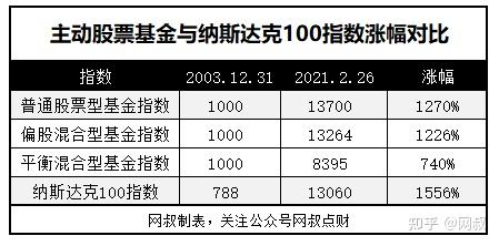 指数基金测评(七):纳斯达克100指数怎么样?