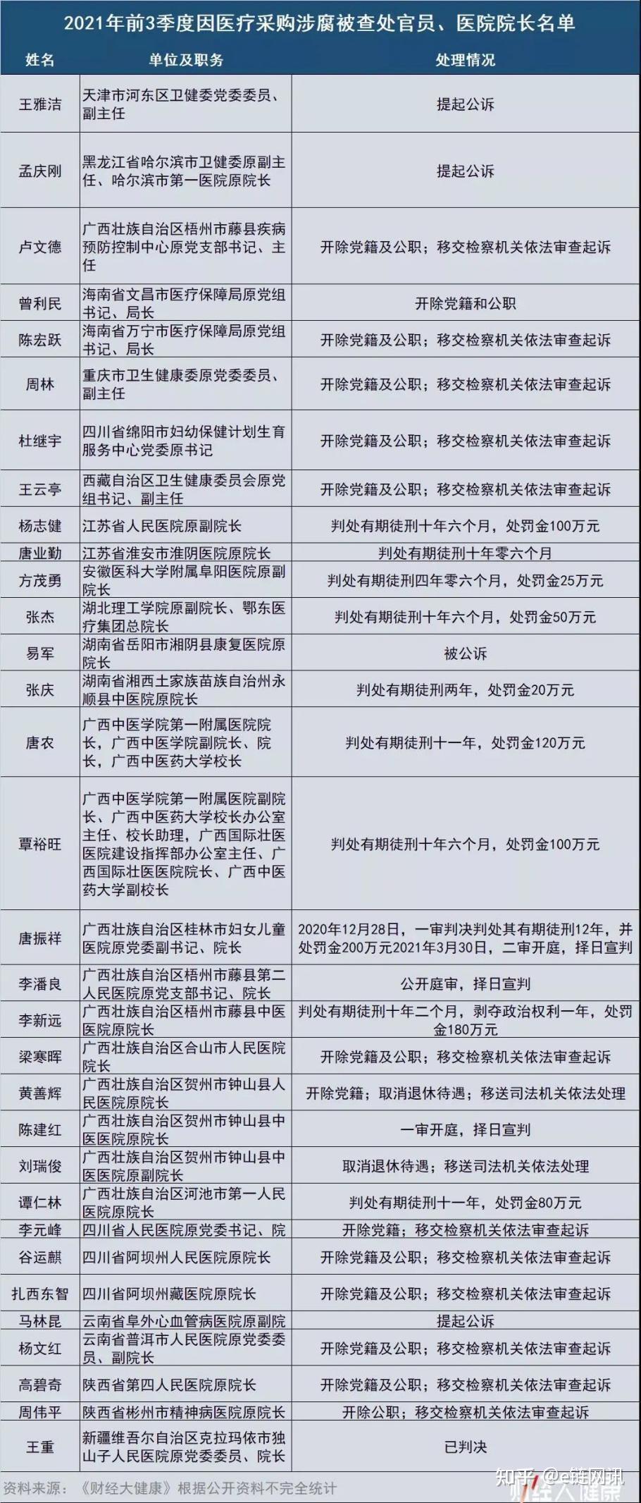 据财经大健康资料显示,2021年前三季度,已有至少19名卫健系统的官员