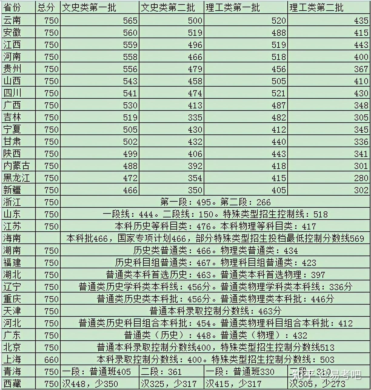 2021高考分数刚上一本线应该怎么报志愿?